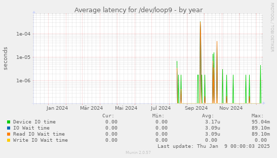 Average latency for /dev/loop9