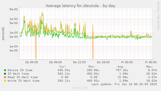 Average latency for /dev/sda