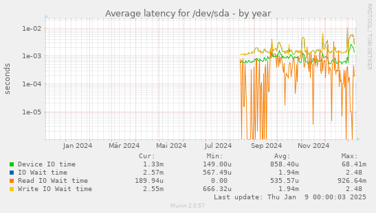 Average latency for /dev/sda