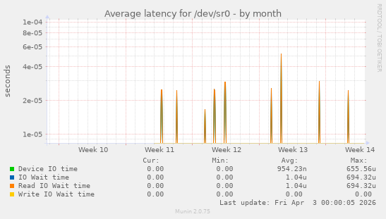 Average latency for /dev/sr0