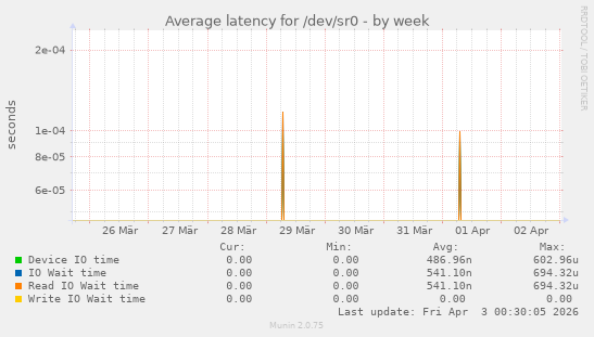 Average latency for /dev/sr0