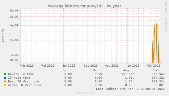 Average latency for /dev/sr0