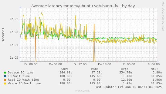 Average latency for /dev/ubuntu-vg/ubuntu-lv