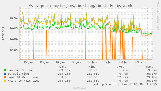 weekly graph