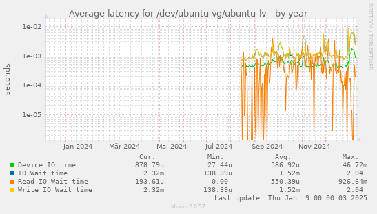 Average latency for /dev/ubuntu-vg/ubuntu-lv