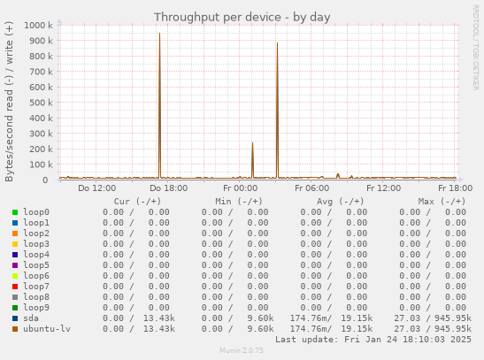 Throughput per device