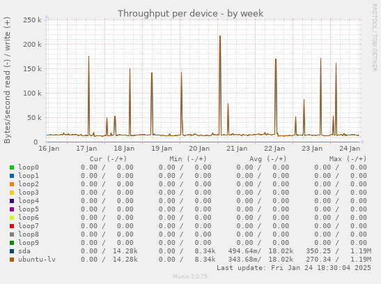 Throughput per device