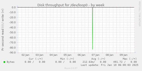 Disk throughput for /dev/loop0