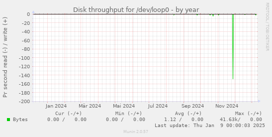 Disk throughput for /dev/loop0