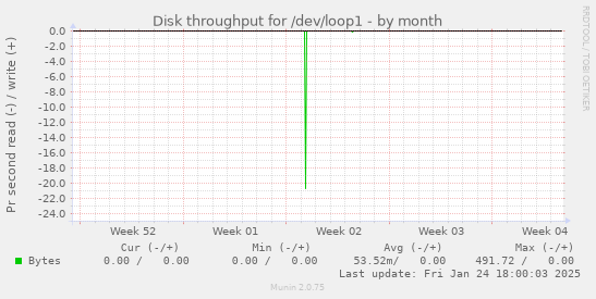 Disk throughput for /dev/loop1