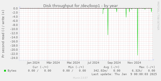 Disk throughput for /dev/loop1