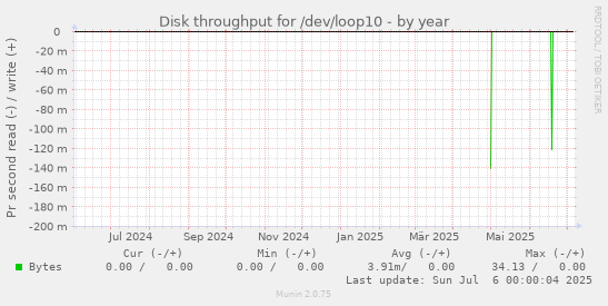 Disk throughput for /dev/loop10
