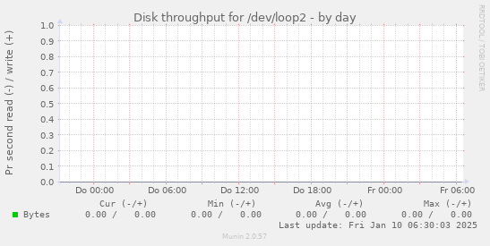 Disk throughput for /dev/loop2