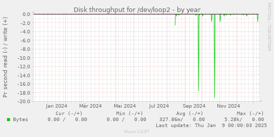 Disk throughput for /dev/loop2