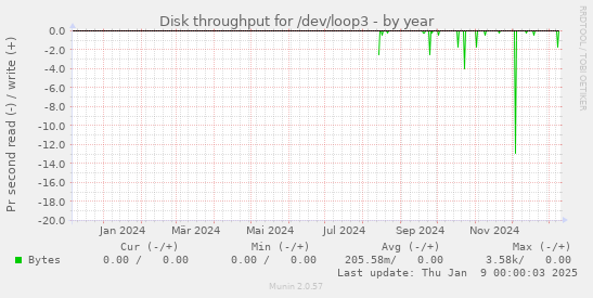 Disk throughput for /dev/loop3