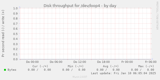 Disk throughput for /dev/loop4