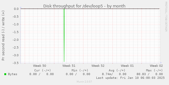 monthly graph