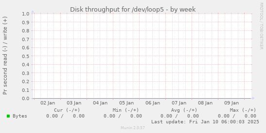 Disk throughput for /dev/loop5