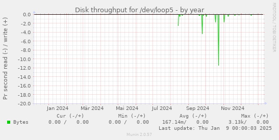 Disk throughput for /dev/loop5