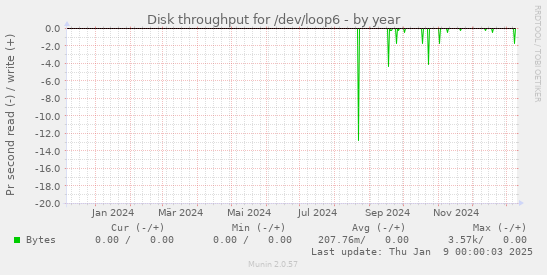 Disk throughput for /dev/loop6