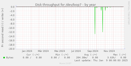 Disk throughput for /dev/loop7