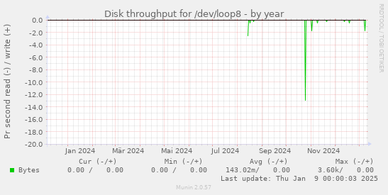 Disk throughput for /dev/loop8