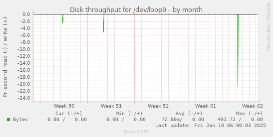 monthly graph