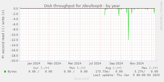 Disk throughput for /dev/loop9