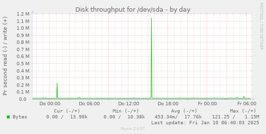 Disk throughput for /dev/sda