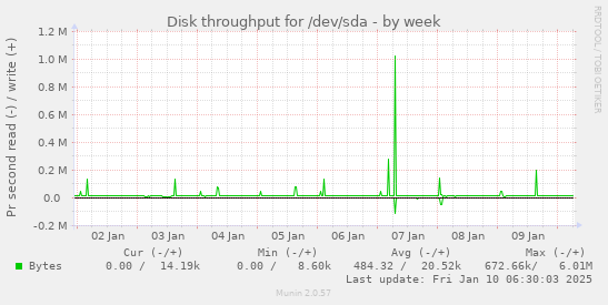 Disk throughput for /dev/sda