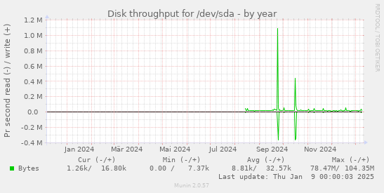 Disk throughput for /dev/sda