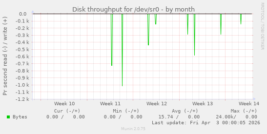 Disk throughput for /dev/sr0