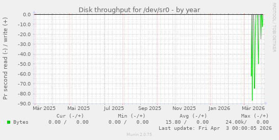 Disk throughput for /dev/sr0