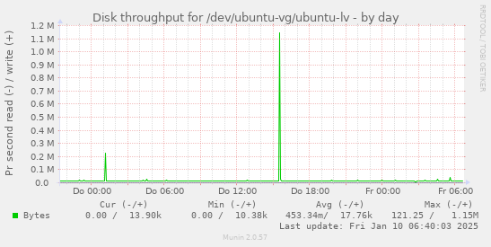 Disk throughput for /dev/ubuntu-vg/ubuntu-lv