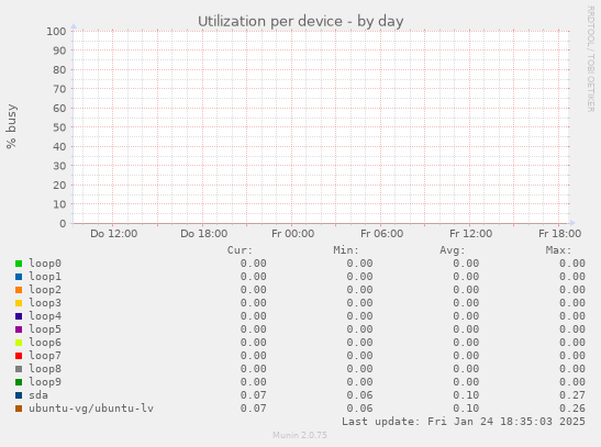 Utilization per device