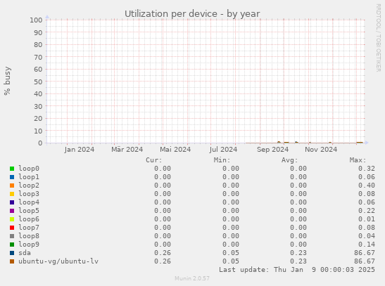 Utilization per device