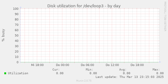 Disk utilization for /dev/loop3