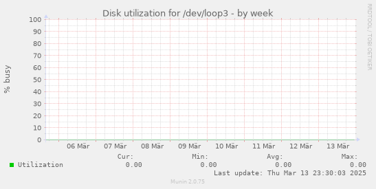 Disk utilization for /dev/loop3