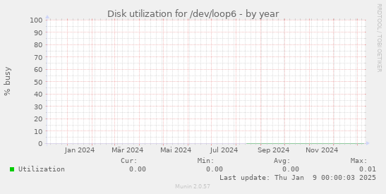 Disk utilization for /dev/loop6