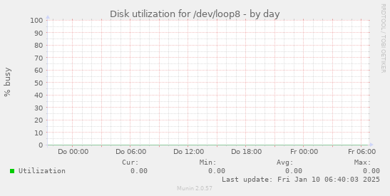 Disk utilization for /dev/loop8