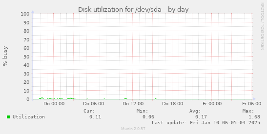 Disk utilization for /dev/sda