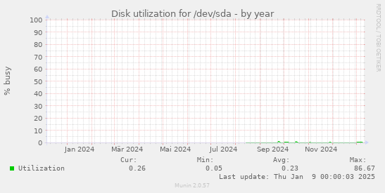 Disk utilization for /dev/sda