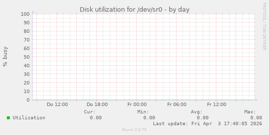 Disk utilization for /dev/sr0