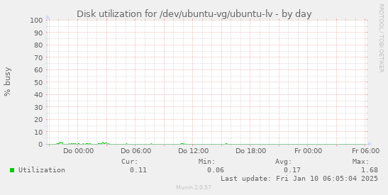 Disk utilization for /dev/ubuntu-vg/ubuntu-lv