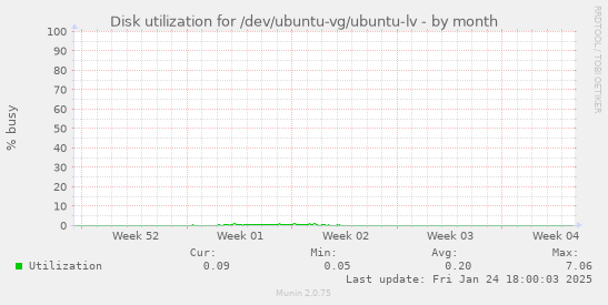 Disk utilization for /dev/ubuntu-vg/ubuntu-lv