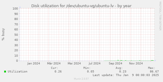 Disk utilization for /dev/ubuntu-vg/ubuntu-lv