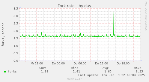 Fork rate