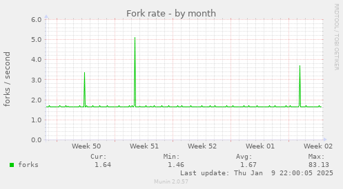 Fork rate