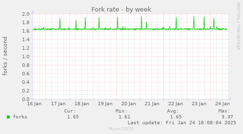 Fork rate