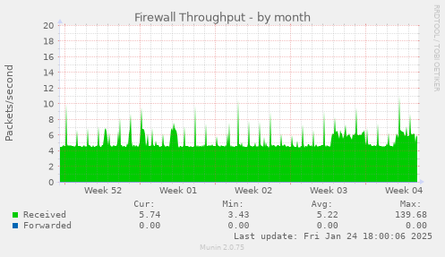 Firewall Throughput